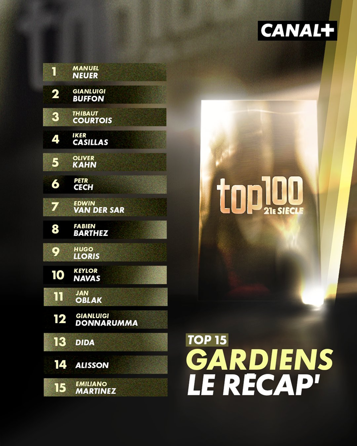 TOP 15 BRAMKARZY w XXI wieku według Canal Plus!